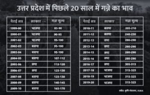 Read more about the article “यूपी सरकार से चुनाव से पहले गन्ने के समर्थन मूल्य में बड़ी वृद्धि की संभावना”